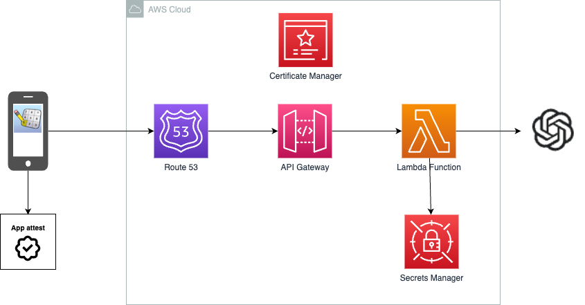 Device authentication